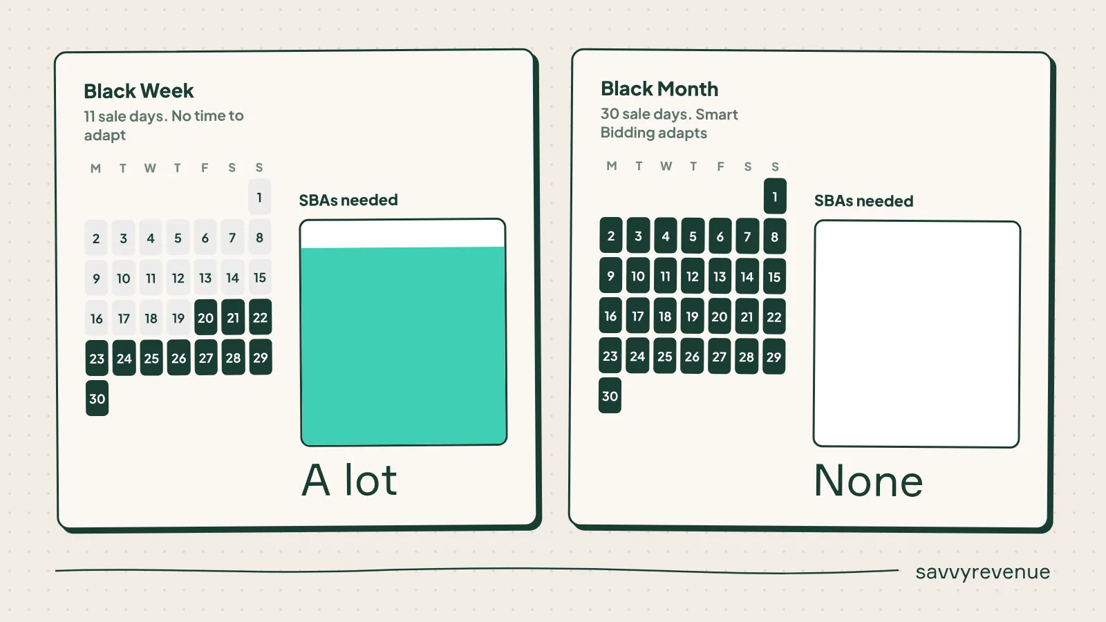 A Black Week needs a lot of SBA, a Black Month needs none because Smart Bidding has time to adapt