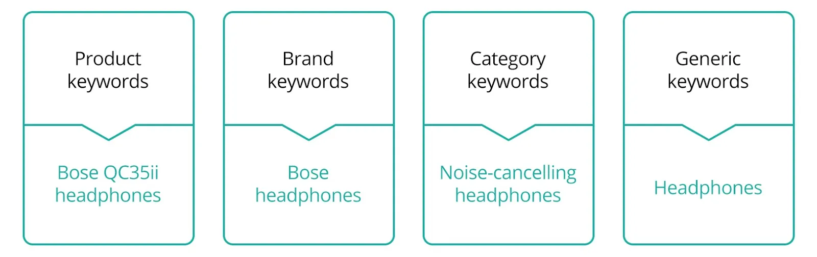 1 Grouping keywords for optimal Google Ads campaign structure SavvyRevenue
