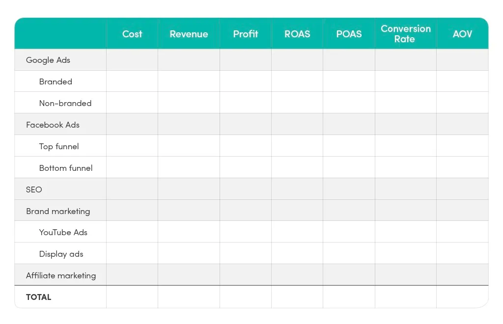 Evaluate Marketing Efforts on Aggregate ROAS