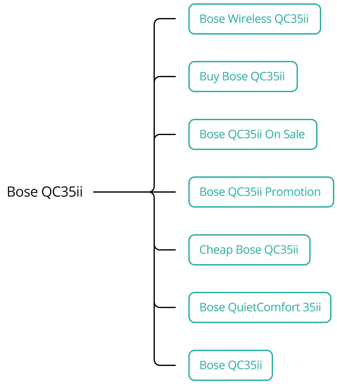 2.1 Product Keywords in your Google Ads campaign structure SavvyRevenue