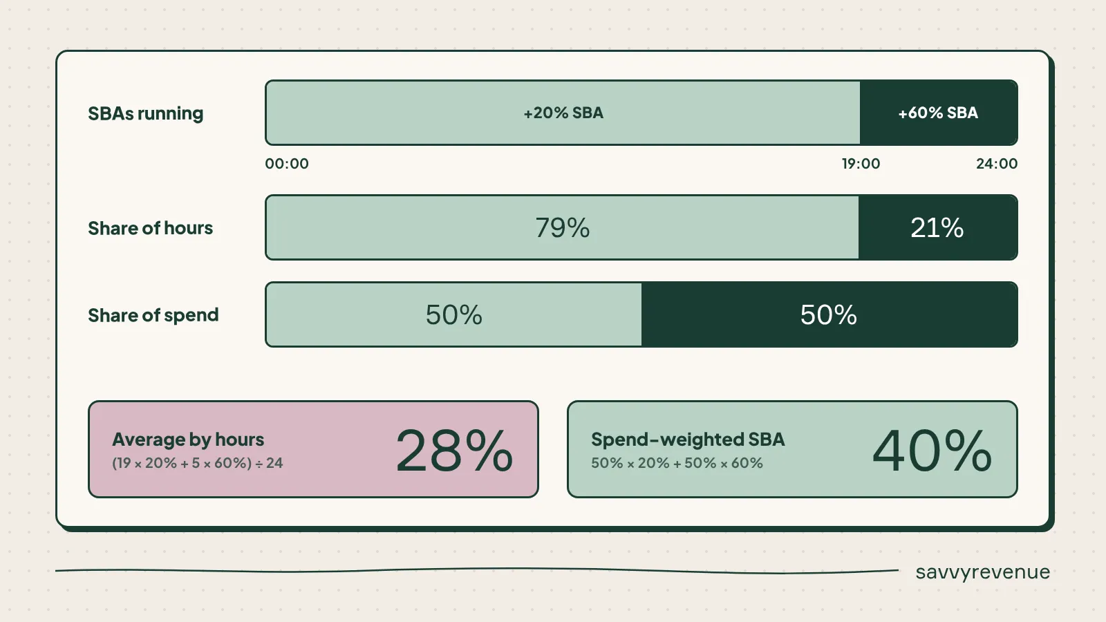 Spend-weighted SBA: 7pm to midnight is 21% of the hours but 50% of spend, so the weighted SBA is 40% vs a 28% time average