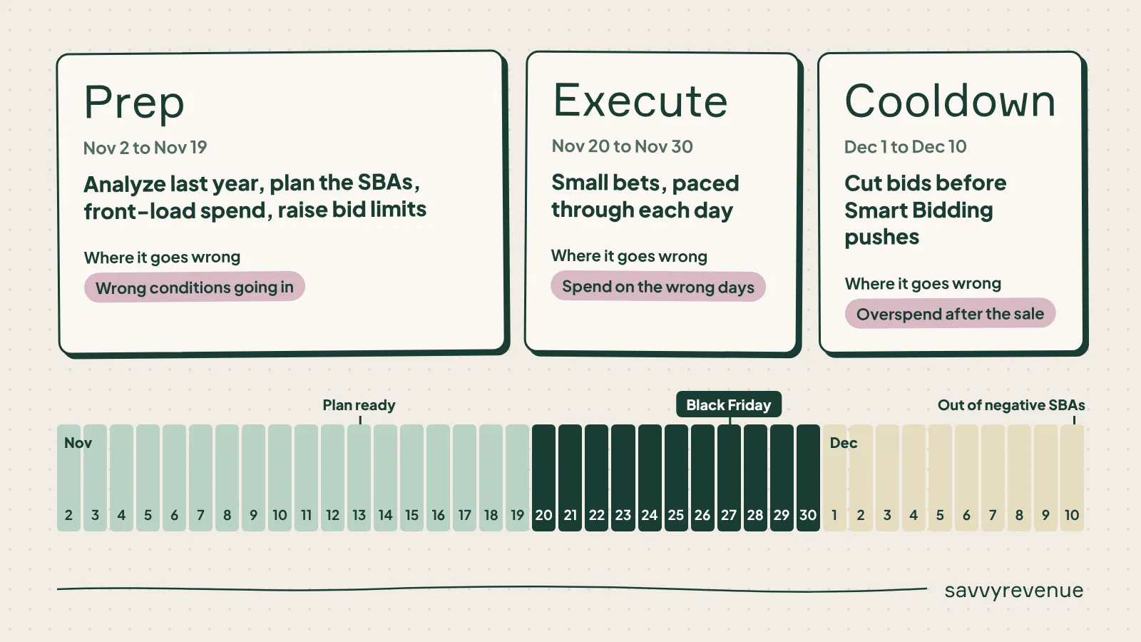 Black Friday Google Ads timeline: prep Nov 2-19, execute Nov 20-30, cooldown Dec 1-10