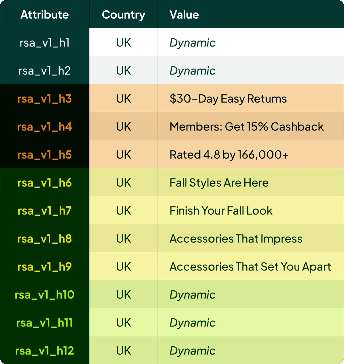Rigtigt eksempel på RSA-overskrifterne i en britisk annoncørs feed: h1-h2 dynamic keyword, h3 “30-Day Easy Returns”, h4 “Members: Get 15% Cashback”, h5 “Rated 4.8 by 166,000+”, h6-h9 sæsonbestemte efterårslinjer, h10-h12 dynamiske pr. kategori