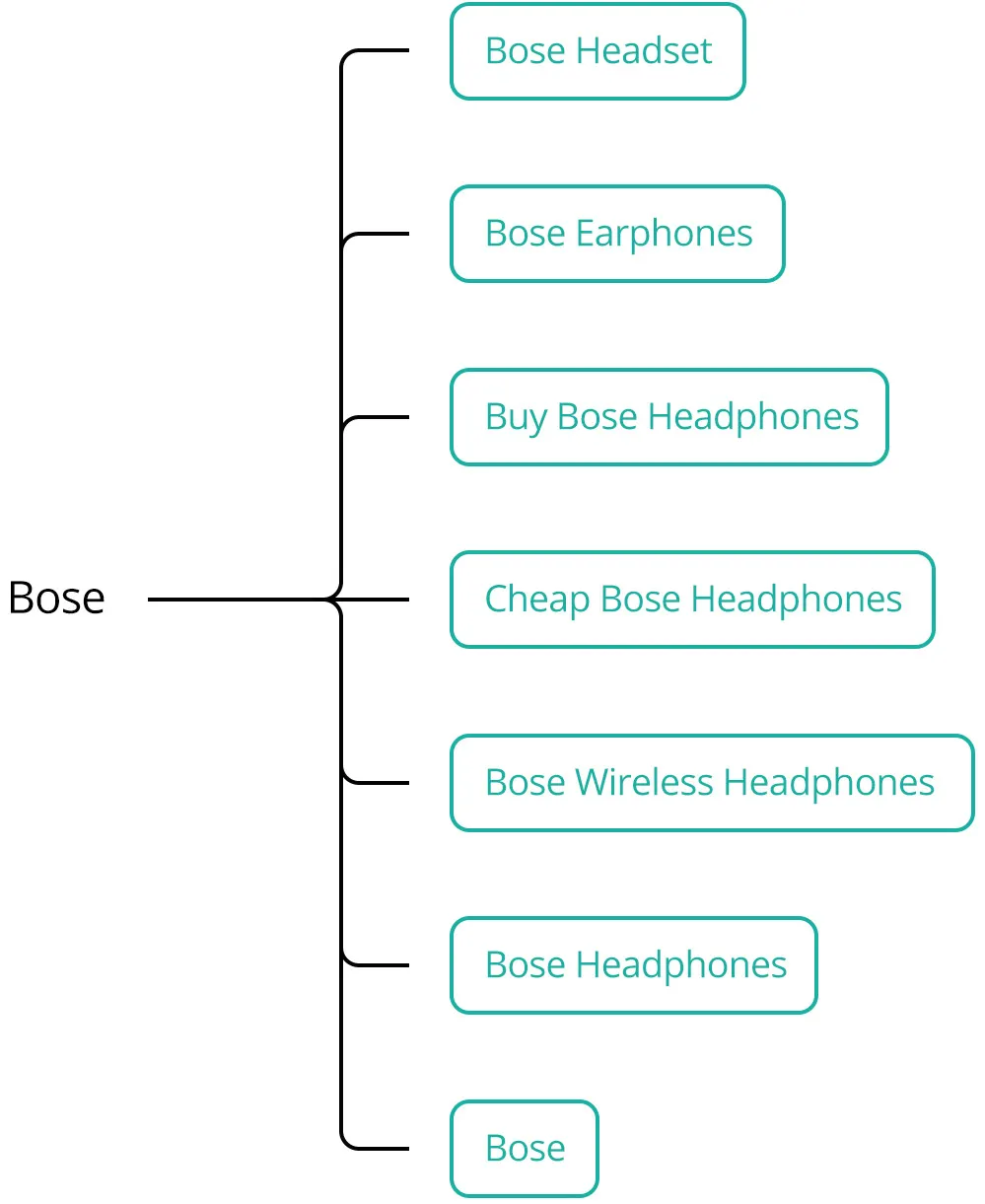 3 Google Ads Campaign Structure for Brand Keywords SavvyRevenue