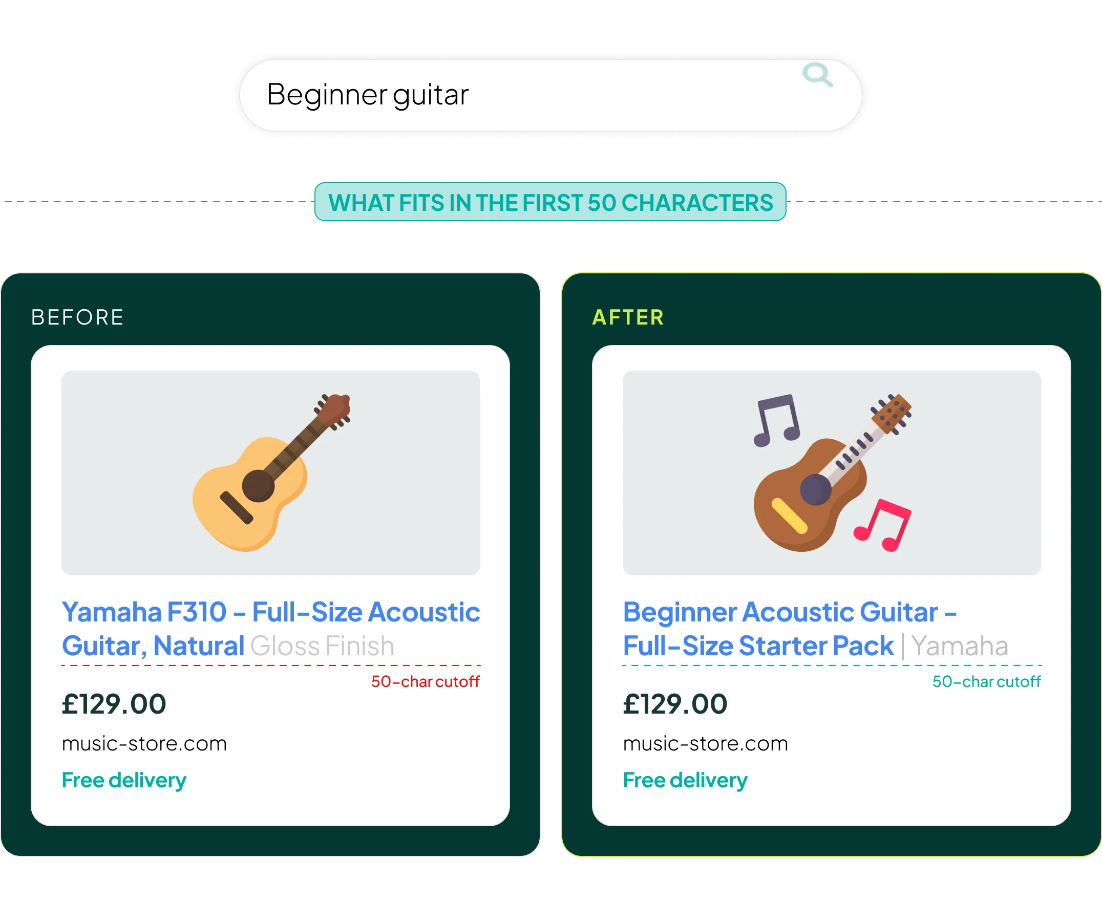 Two acoustic guitar product titles compared, with a 50-character cutoff line showing what shoppers actually see.