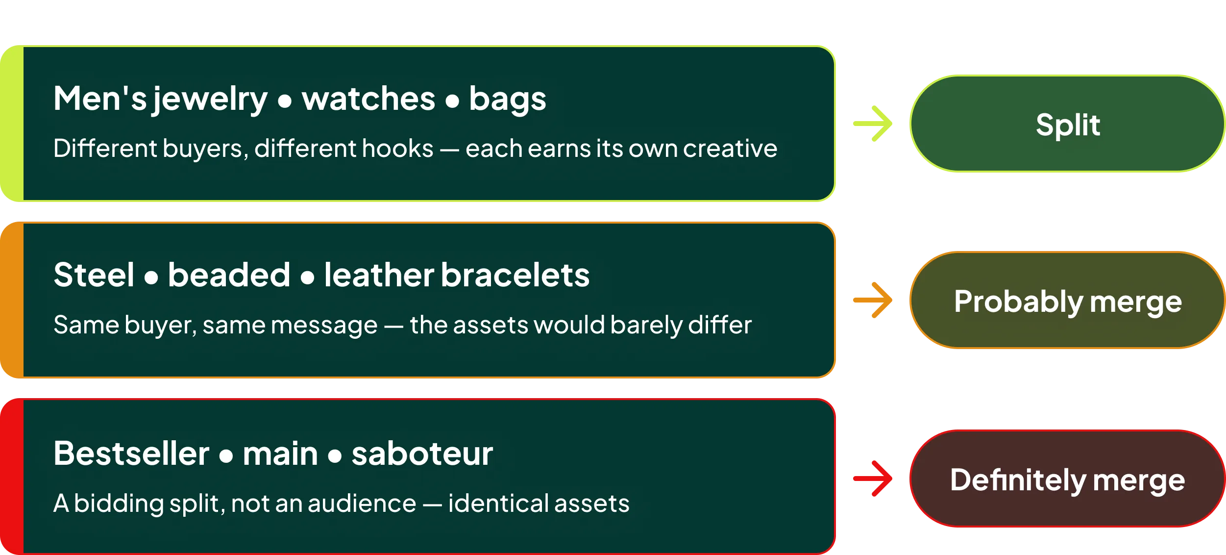 Illustration: tre asset groups opdelt efter kreativ vinkel, ikke efter margin eller budgivning som i Shopping.