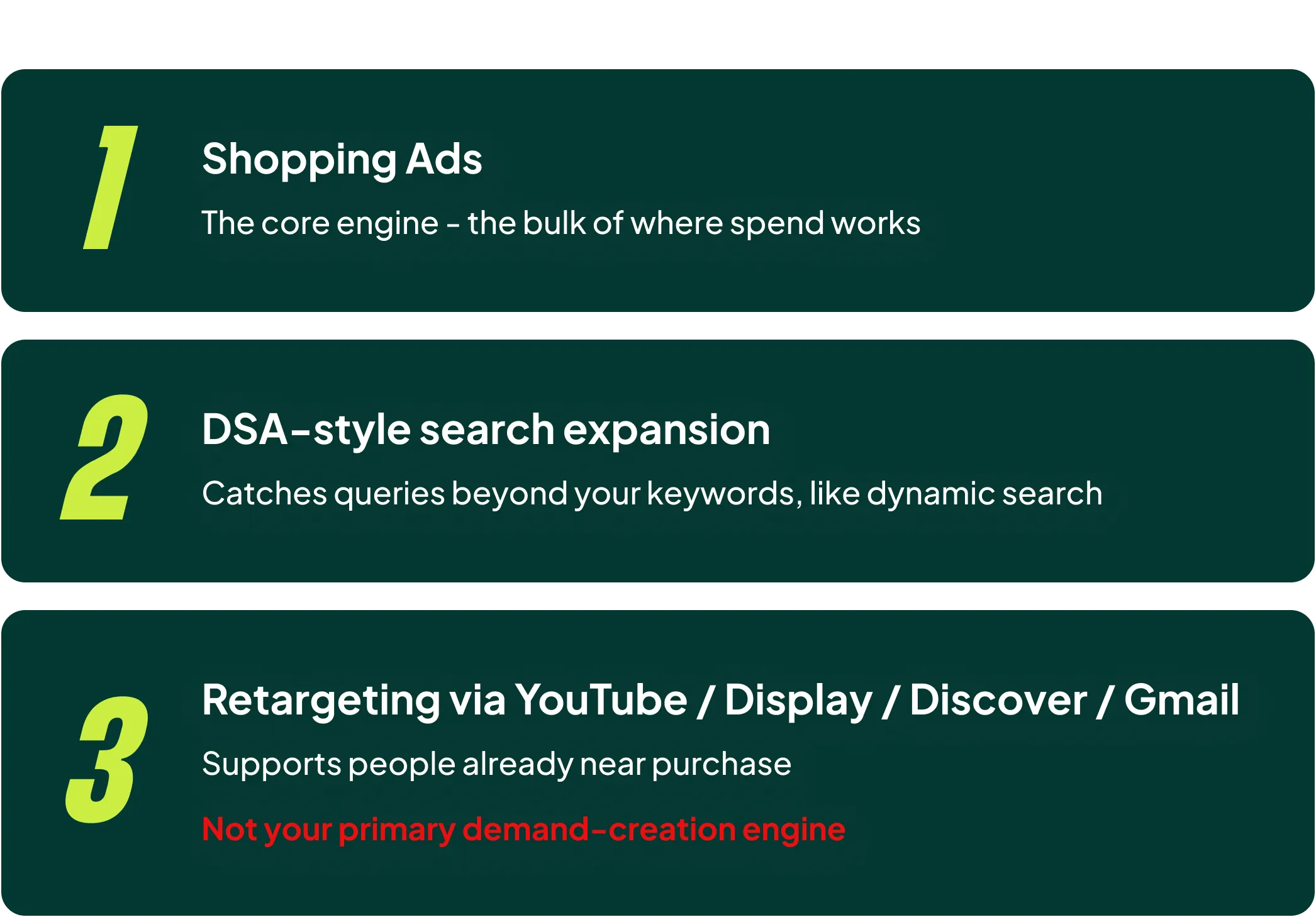Illustration af PMax som bottom-funnel kampagne med Shopping, Search-udvidelse og retargeting som de tre styrker.