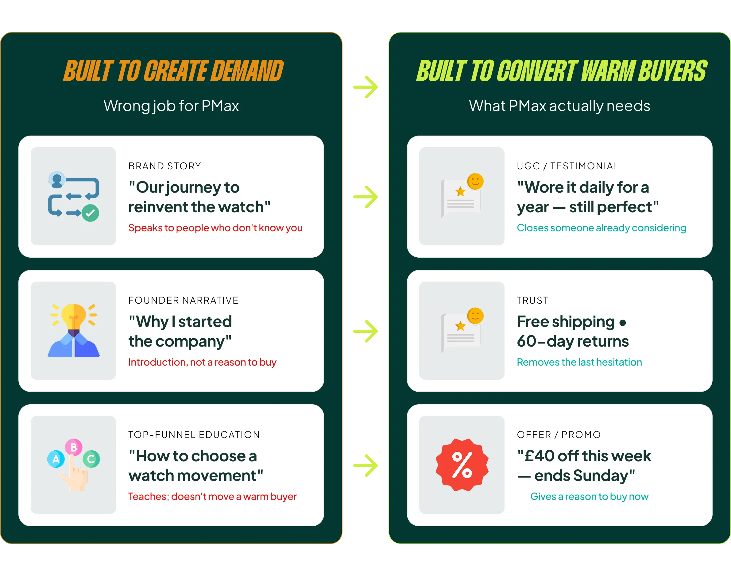 Oversigt over kreativtyper der virker til retargeting, stillet op mod dem du bør holde ude af Performance Max.