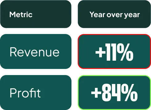 Diagram over dataflowet, hvor vareomkostninger fra feedet omregner omsætning til profit, før tallet sendes til Google.