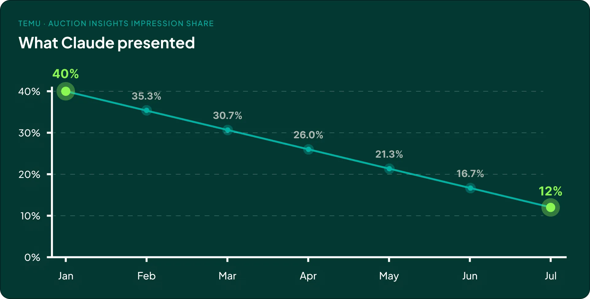 Claude’s chart showed TEMU’s impression share falling smoothly from 40% to 12%, with invented numbers for every month between.