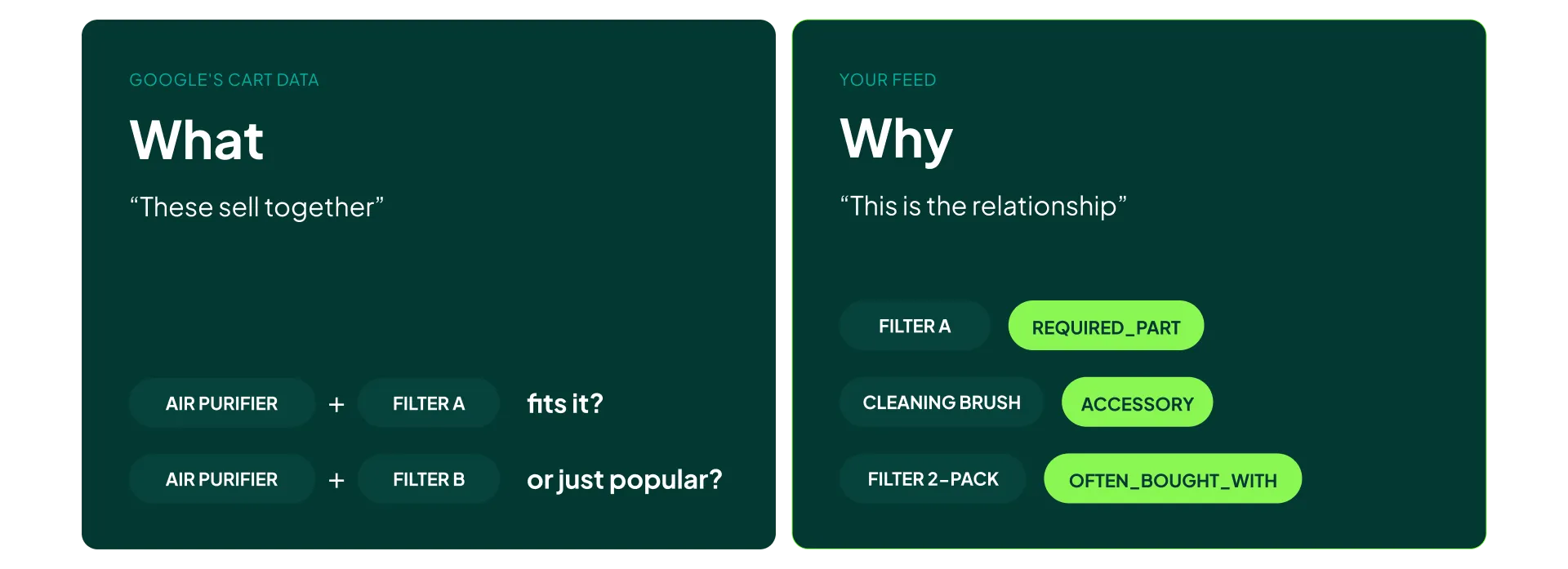 Kurvdata viser et populært filter, der købes sammen med luftrenseren, mens related product-attributten peger på det filter, der rent faktisk passer.