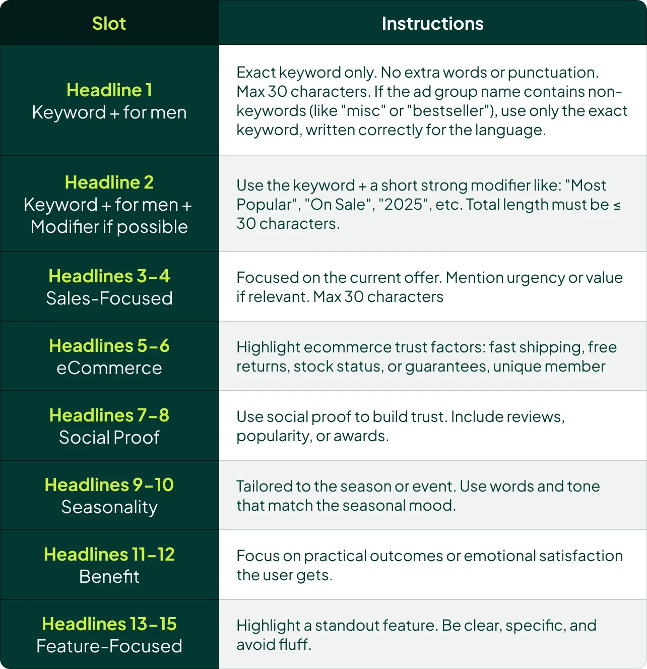 Framework for overskriftspladser i RSA: H1 eksakt søgeord; H2 søgeord + modifier; H3-4 salgsfokuserede; H5-6 tillidsfaktorer for e-commerce; H7-8 social proof; H9-10 sæsonbestemte; H11-12 fordele; H13-15 feature-fokuserede