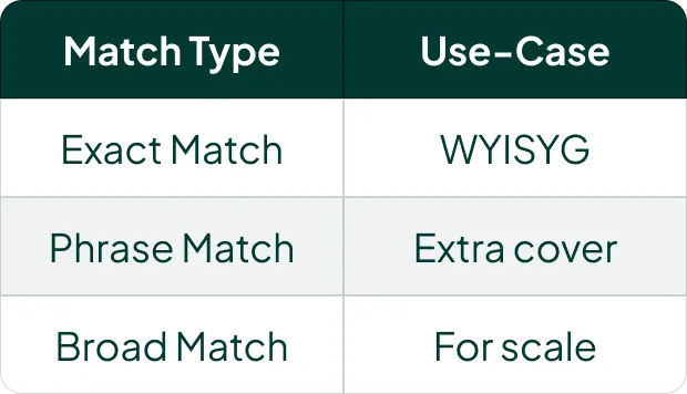 Rollerne for match types: Exact Match = det, du ser, er det, du får; Phrase Match = ekstra dækning; Broad Match = til skalering