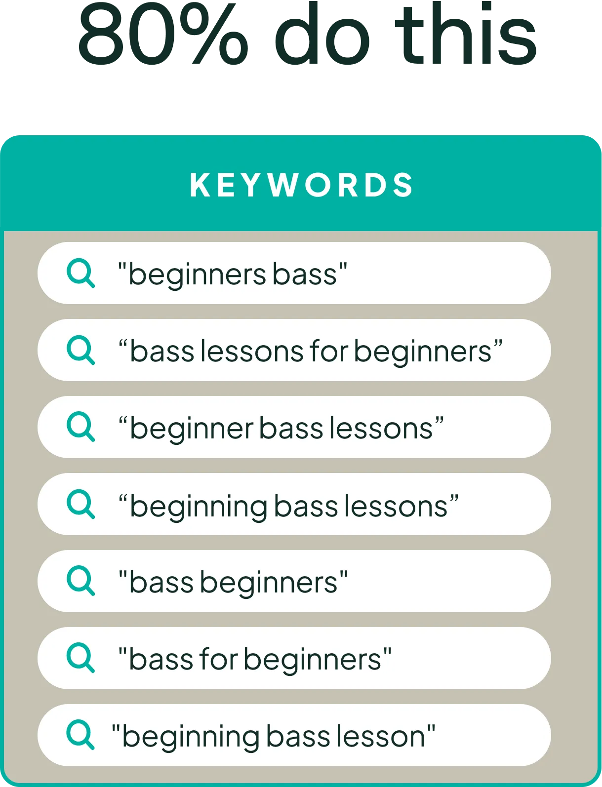 “80 % gør dette”: en søgeordsliste med syv næsten identiske variationer: “beginners bass”, “bass lessons for beginners”, “beginner bass lessons”, “beginning bass lessons”, “bass beginners”, “bass for beginners”, “beginning bass lesson”