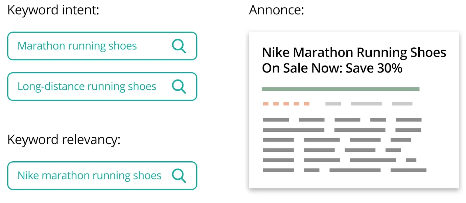 5 Grouping Keywords in Ad Groups by Keyword Intent or Relevancy SavvyRevenue