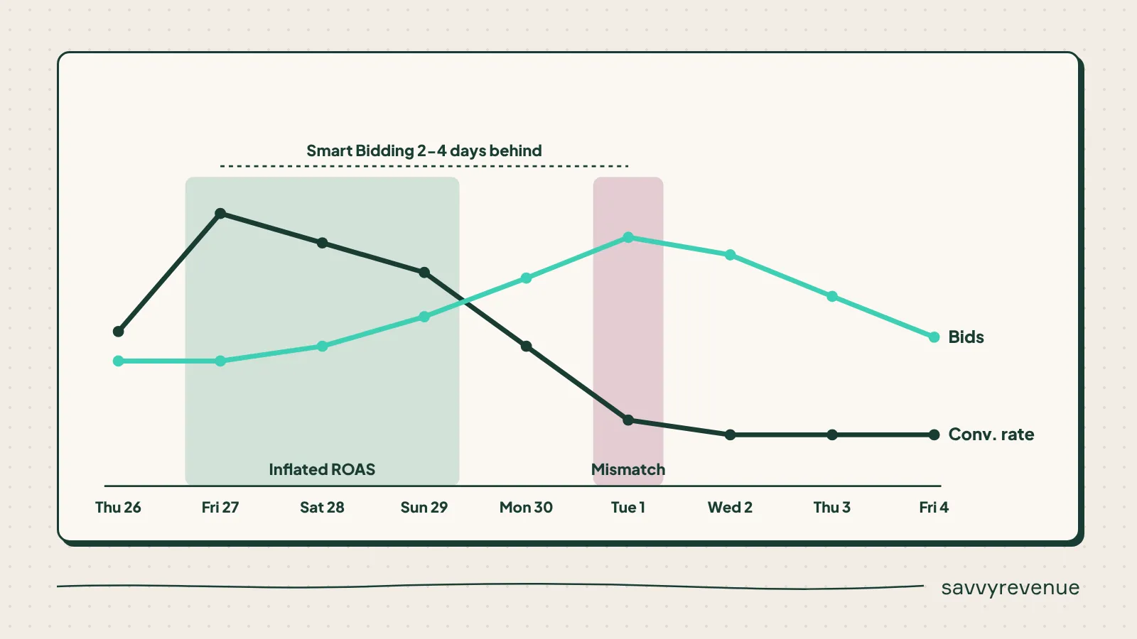 Smart Bidding lags 2-4 days: bids peak on the Tuesday after Cyber Monday while conversion rate drops