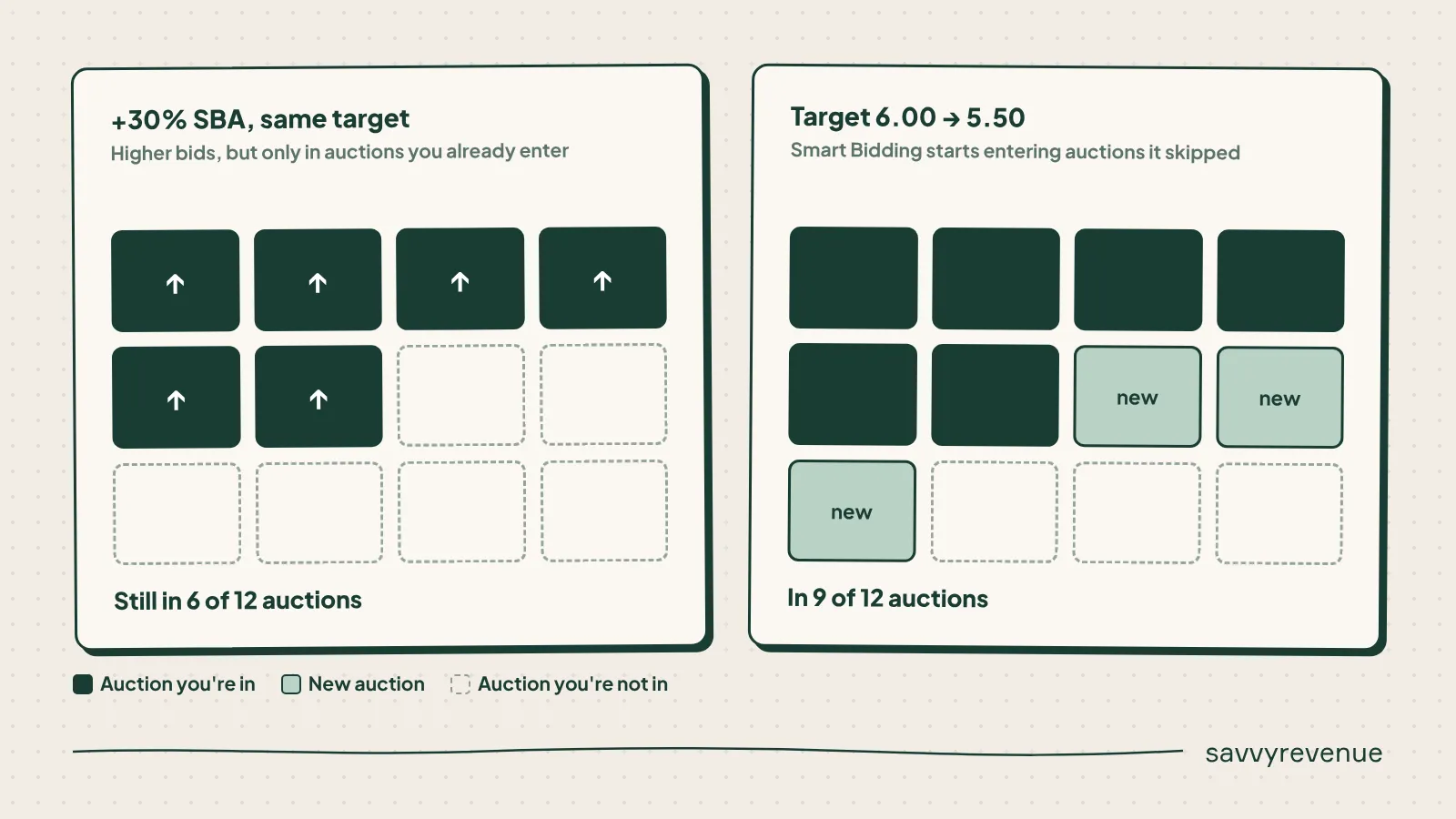 An SBA only raises bids in auctions you already enter, while a lower target ROAS gets you into new auctions