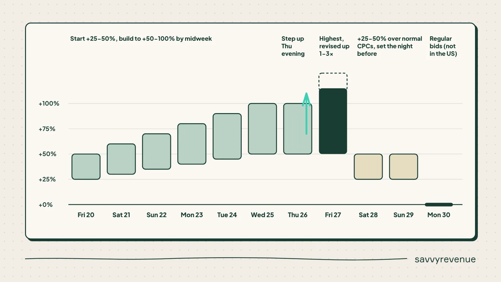 SBA levels across Black Week day by day, from +25-50% on the opening days to the highest on Black Friday and back to regular bids on Cyber Monday