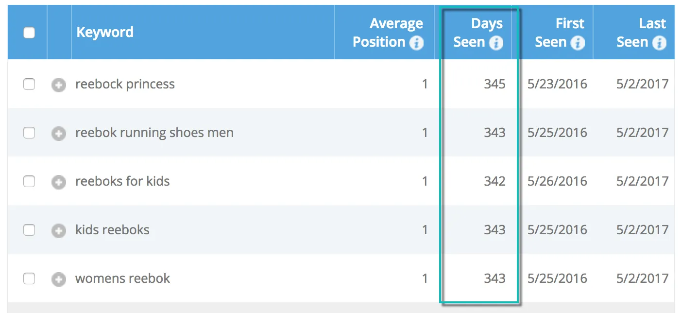 keywords in a top position for +3 months