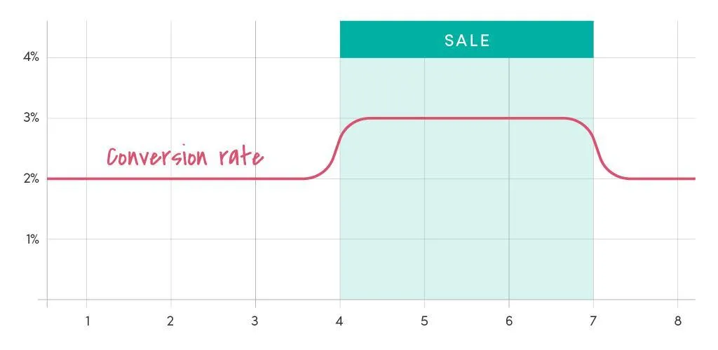 apply a seasonality bid adjustment is before a big sale when you want to proactively bid higher and not wait for Smart Bidding to figure out you are running a sale