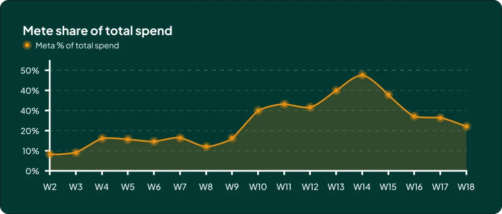 Hidden spend shifts visualization