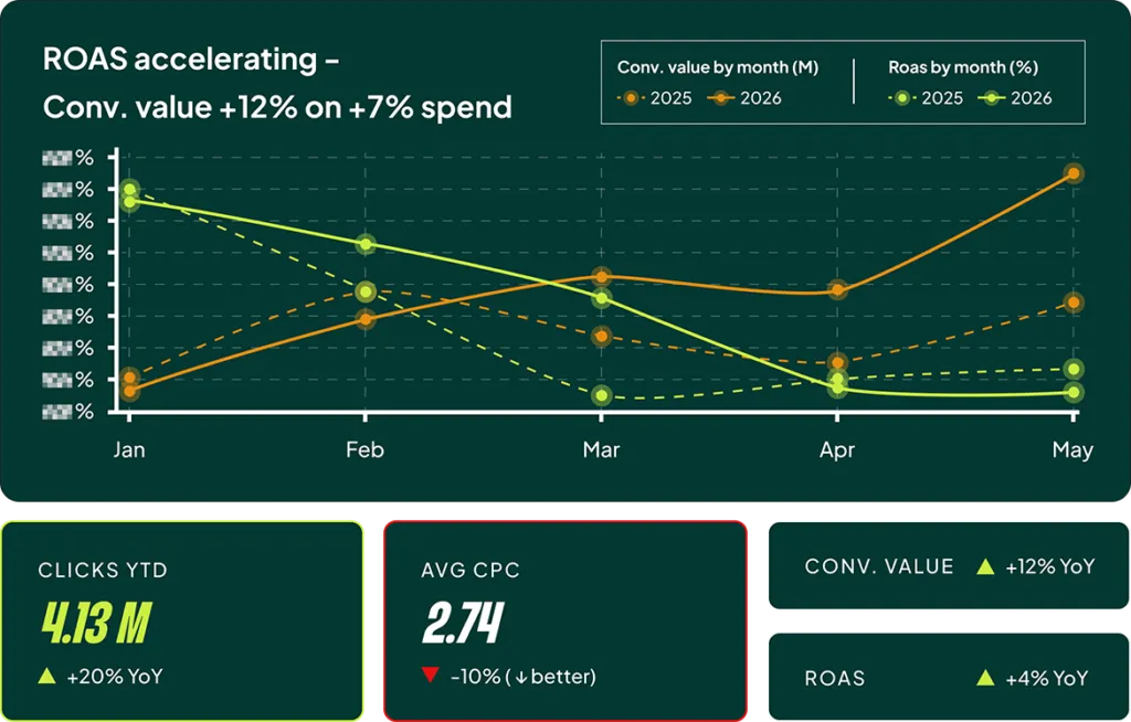Visualisering af konto-performance