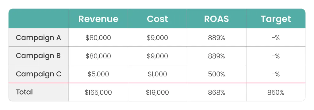 Assuming you have only one target of 850% ROAS in Smart Bidding