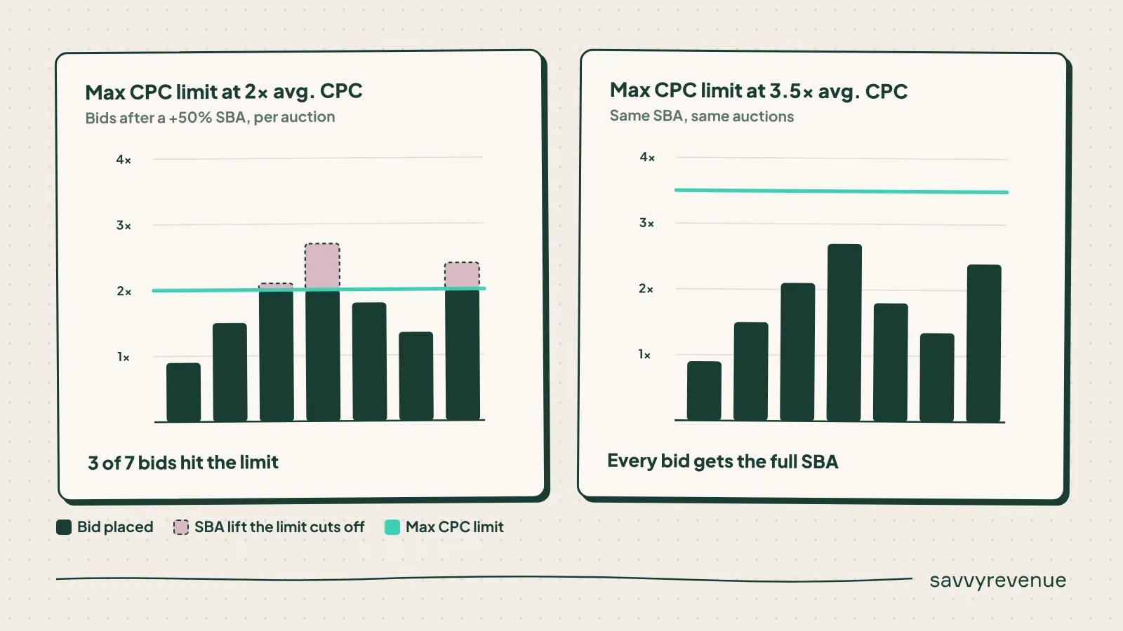 A max CPC limit at 2x average CPC cuts off the SBA lift, a limit at 3.5x lets every bid get the full SBA