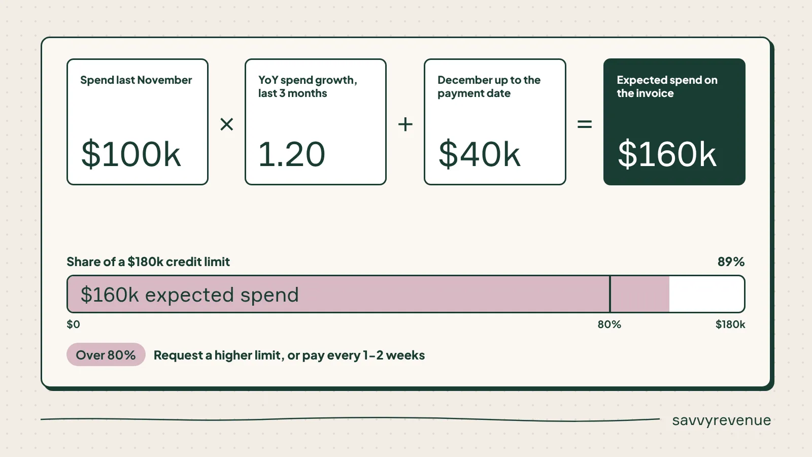 Google Ads credit check: last November spend x YoY growth + December up to payment date, compared to 80% of the credit limit
