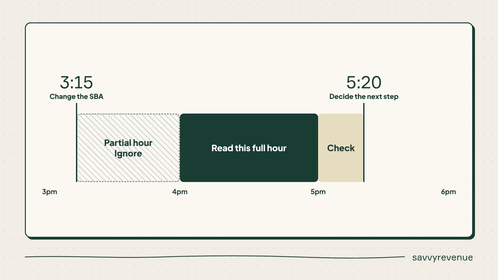 Change the SBA at 3:15, ignore the partial hour, read 4-5pm, decide again at 5:20