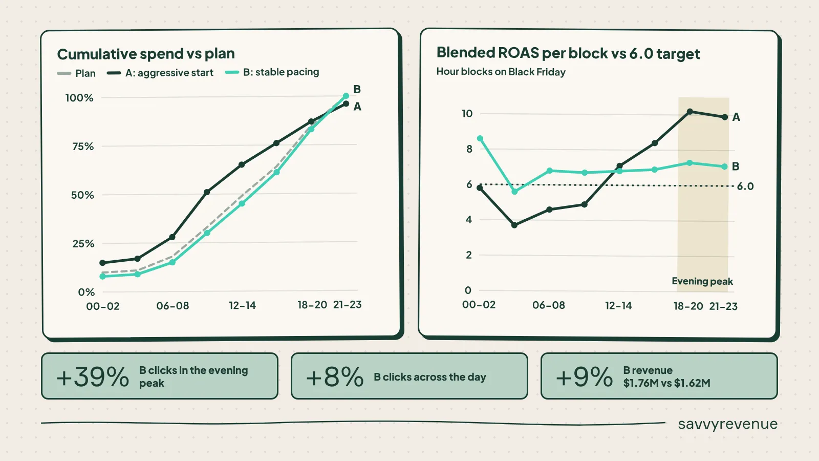 Black Friday pacing: aggressive start vs stable pacing, cumulative spend vs plan and Blended ROAS per hour block vs a 6.0 target