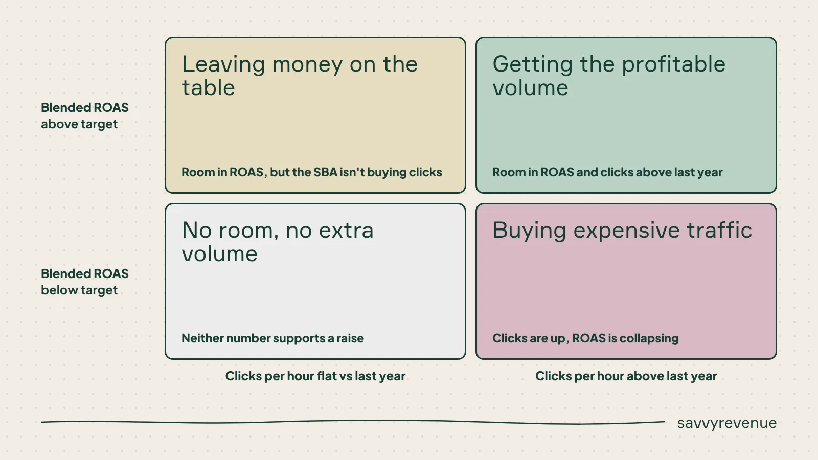Black Week check-in: Blended ROAS vs target against clicks per hour vs last year