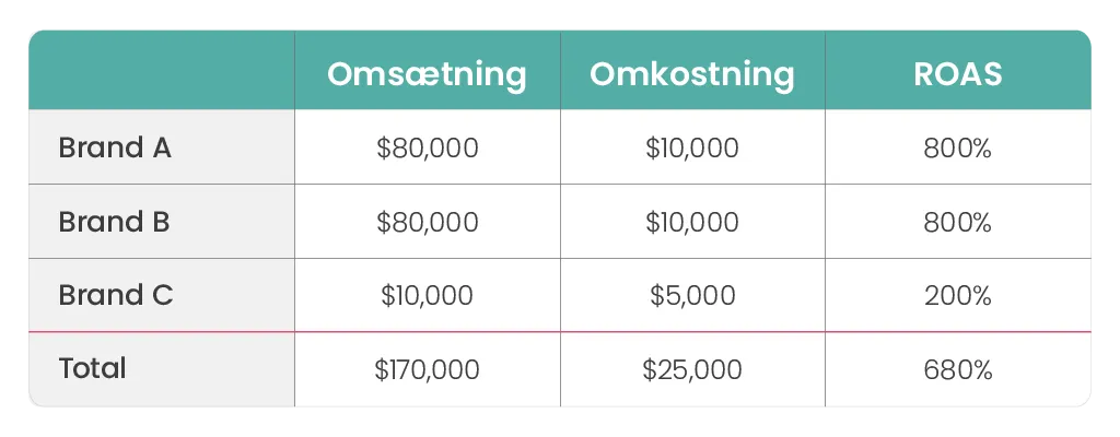Eksempel 1 på hvordan Smart Bidding arbejder med ROAS mål