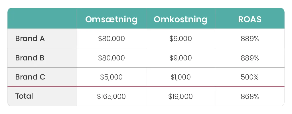 Eksempel 2 på hvordan Smart Bidding arbejder med ROAS mål