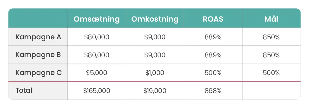 Eksempel med data på hvordan Smart Bidding arbejder uden ROAS mål