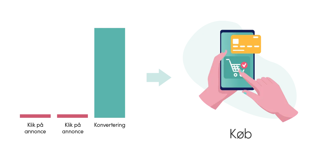 Eksempel på hvordan Google Analytics og backend datere konverteringen