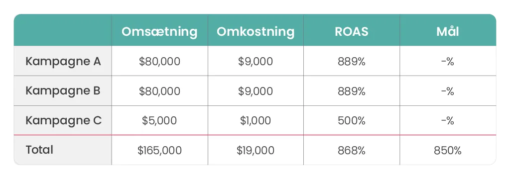 Eksempel på hvordan Smart Bidding arbejder uden ROAS mål