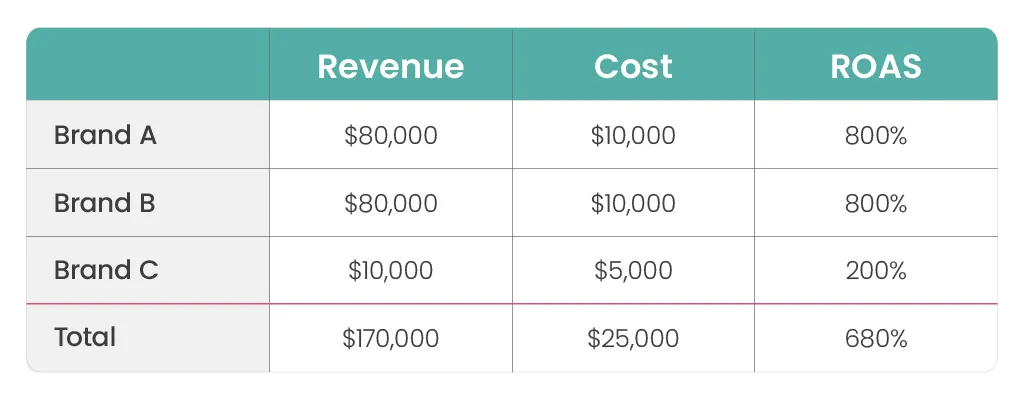 example of how Smart Bidding is working with ROAS targets