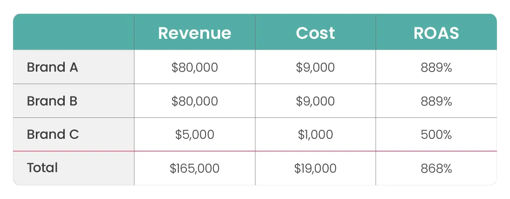 Example of how smart bidding will react to an increase in roas