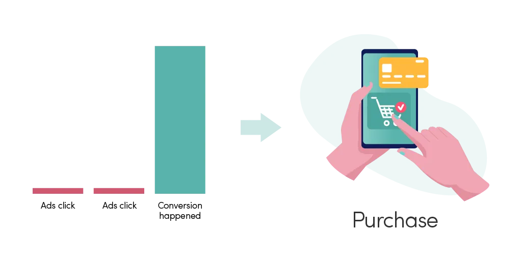 Google analytics and your backend will date the conversion as the day it happened