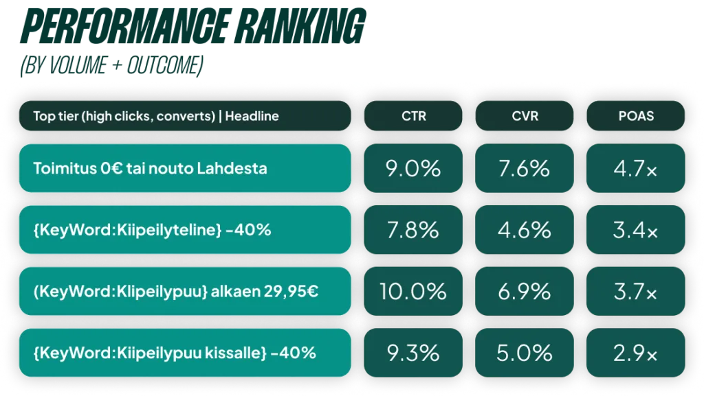 Performance ranking of top-tier headlines with high clicks that convert