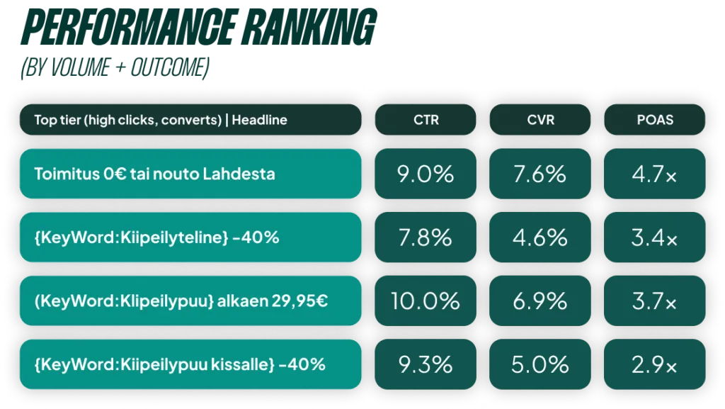 Performance-rangering af topoverskrifter med mange klik, der konverterer