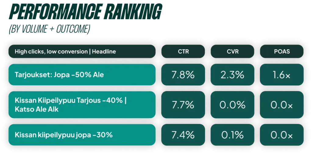 Performance ranking of headlines with high clicks but low conversion