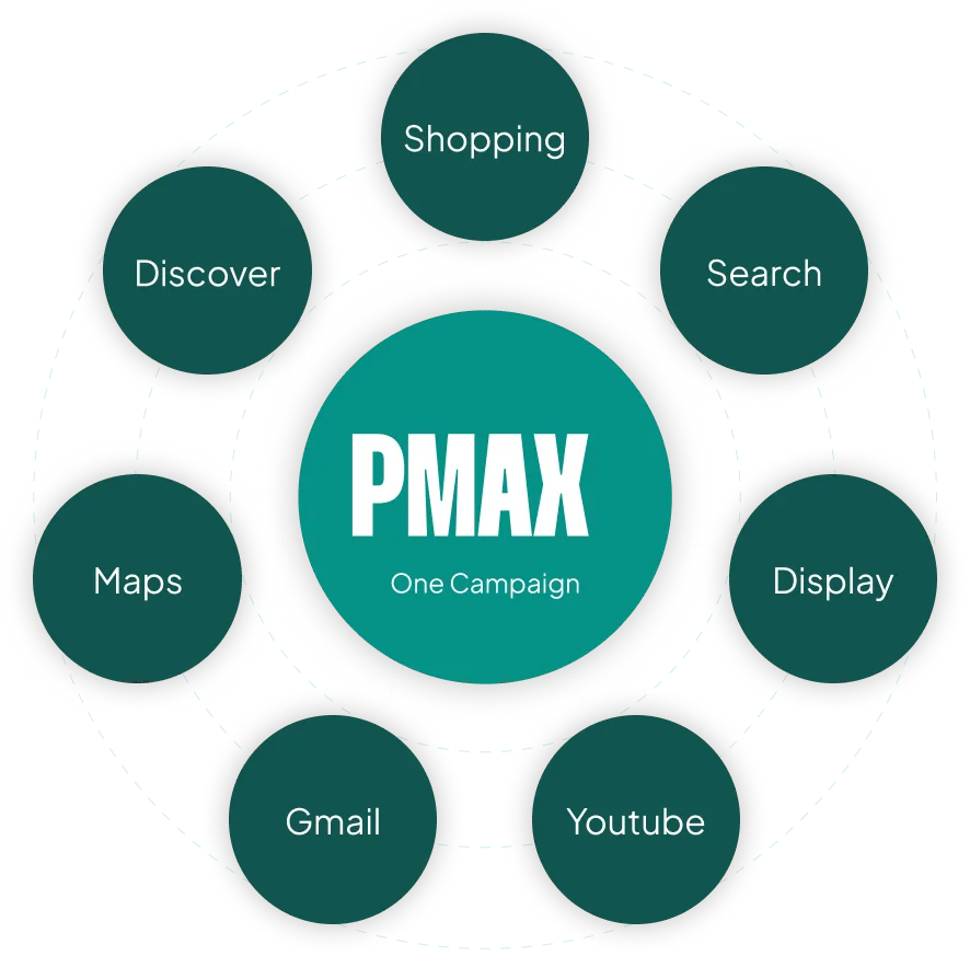 Illustration af Performance Max som én kampagne med grene ud til Shopping, Search, YouTube, Display, Gmail, Discover og Maps.