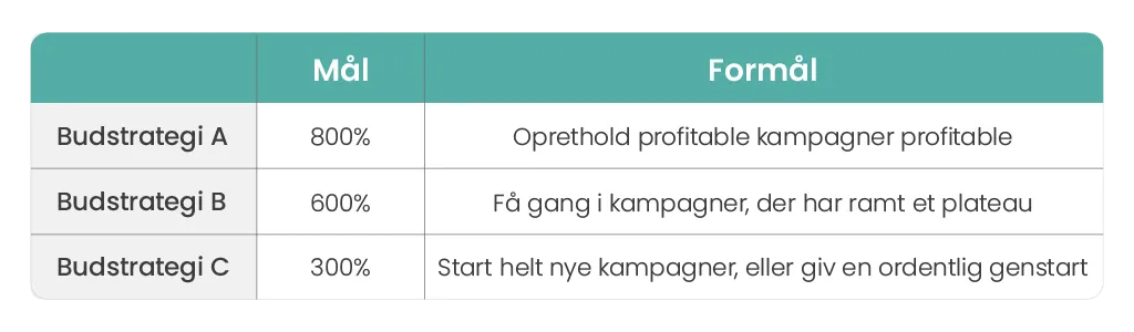 Hvordan forskellige budstrategier kan bruges med Smart Bidding