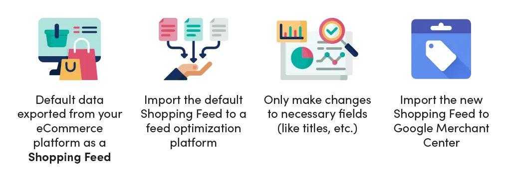 Feed optimization explained