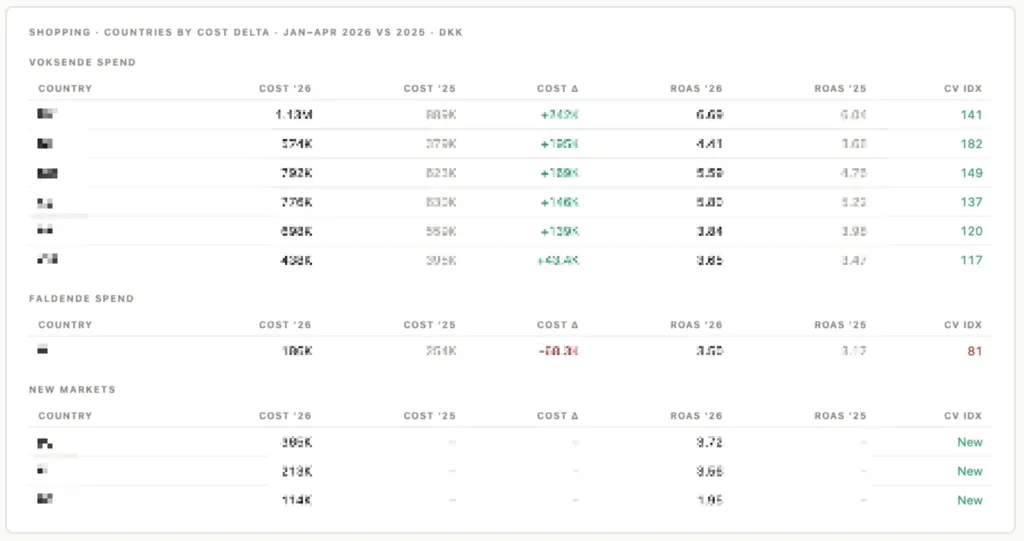 Year-over-year account audit