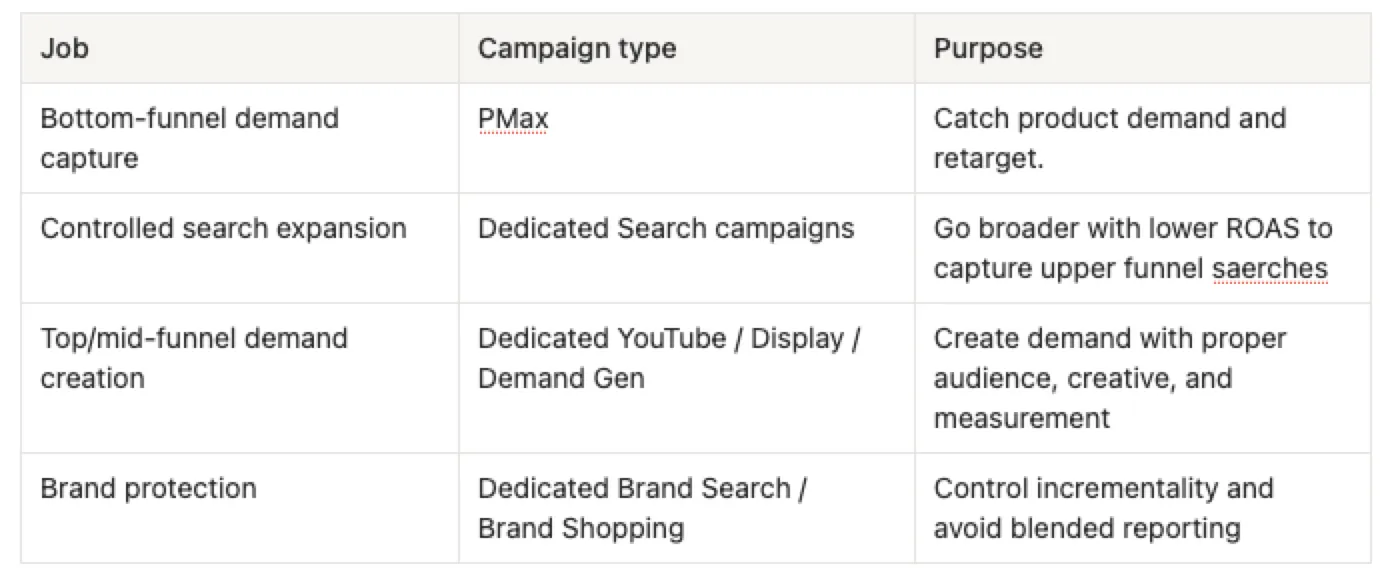A funnel diagram showing PMax at the bottom, with Search, Shopping and upper-funnel campaigns covering the rest.