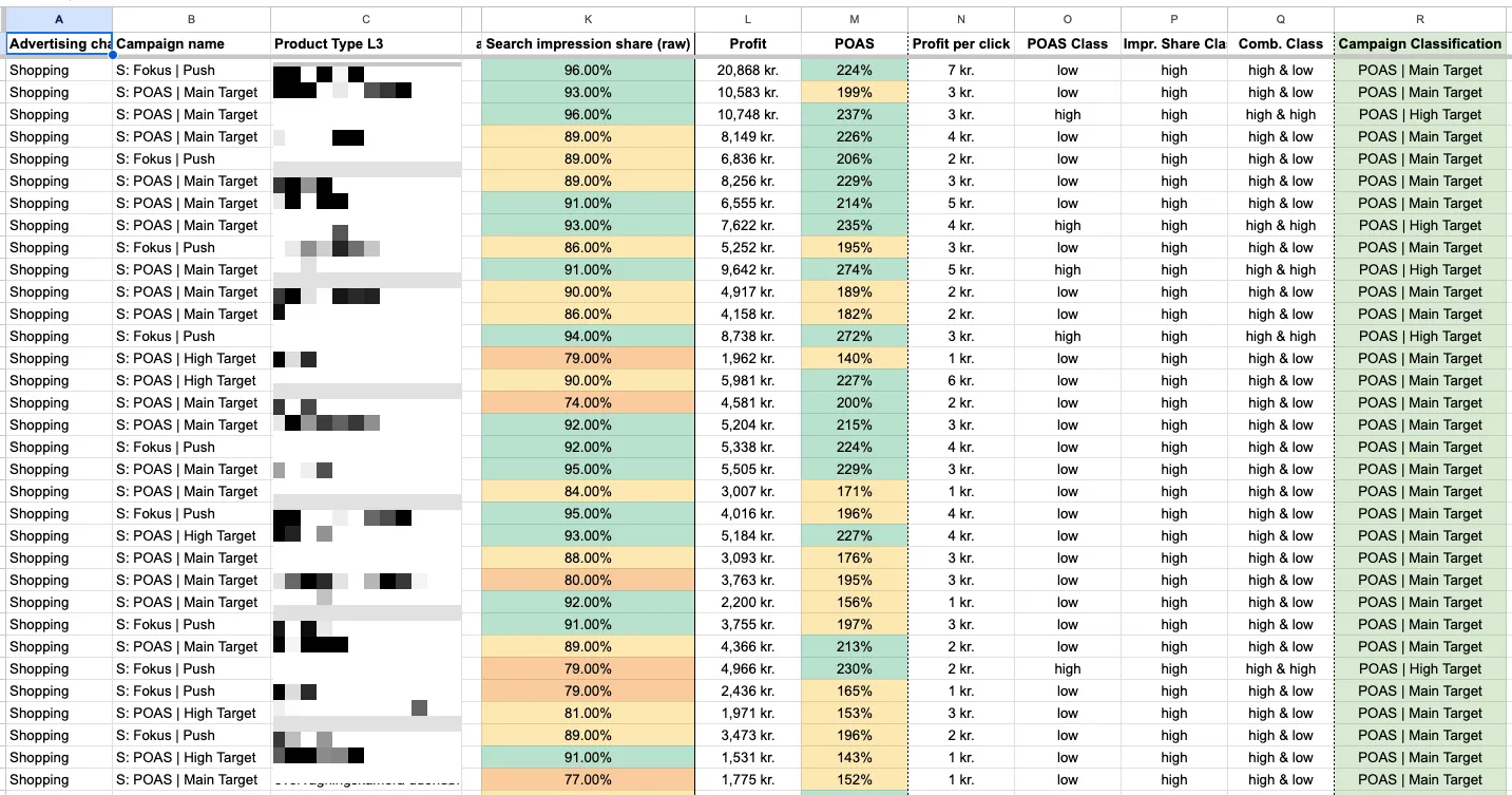 Dette kan ikke opnås med Performance Max, eftersom vi på nuværende tidspunkt ikke har adgang til impression share data.