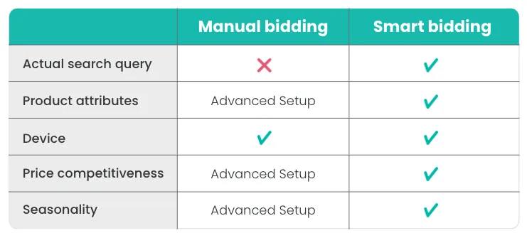 The difference between manual bidding and smart bidding
